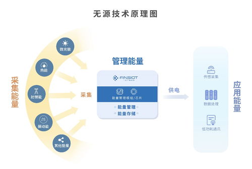 無源物聯(lián)網(wǎng)大規(guī)模應用之路 飛英思特以環(huán)境取能技術(shù)引領(lǐng)網(wǎng)絡破局